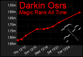 Total Graph of Darkin Osrs