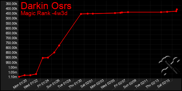 Last 31 Days Graph of Darkin Osrs