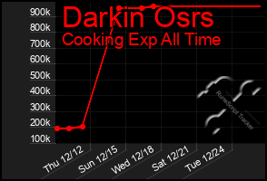 Total Graph of Darkin Osrs