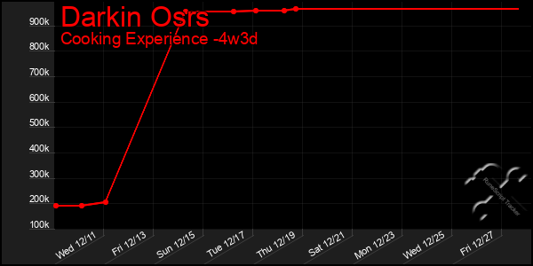 Last 31 Days Graph of Darkin Osrs