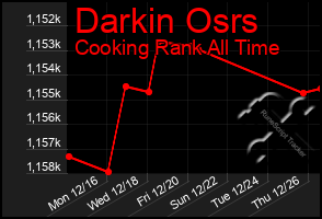 Total Graph of Darkin Osrs