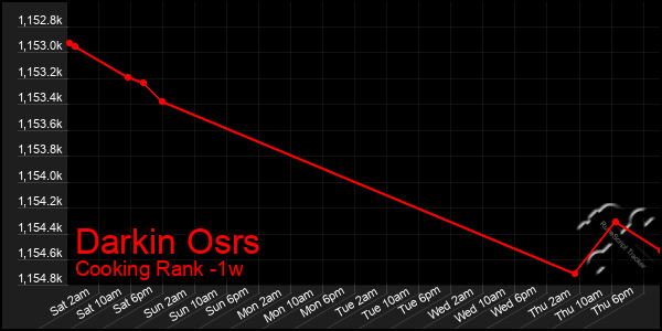 Last 7 Days Graph of Darkin Osrs