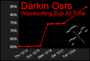 Total Graph of Darkin Osrs