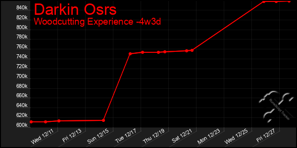 Last 31 Days Graph of Darkin Osrs