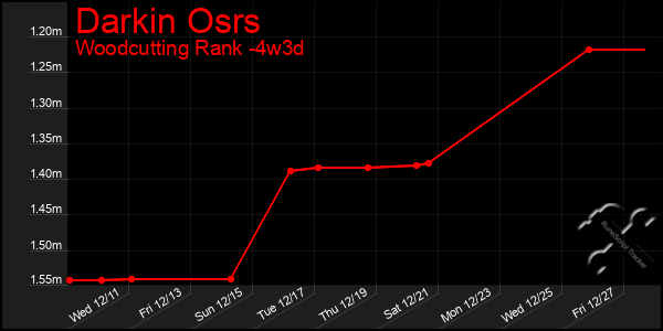 Last 31 Days Graph of Darkin Osrs