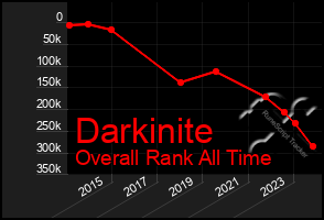 Total Graph of Darkinite
