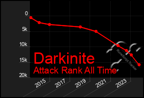 Total Graph of Darkinite