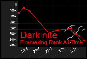 Total Graph of Darkinite