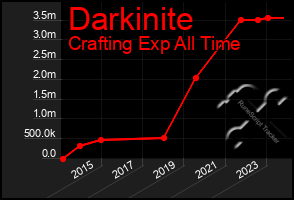 Total Graph of Darkinite
