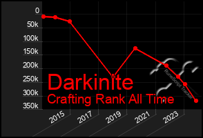 Total Graph of Darkinite