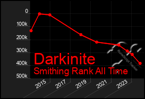 Total Graph of Darkinite