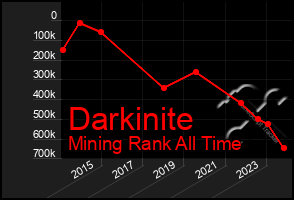 Total Graph of Darkinite