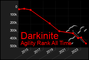 Total Graph of Darkinite