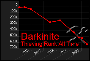 Total Graph of Darkinite