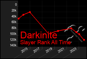 Total Graph of Darkinite