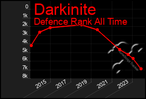 Total Graph of Darkinite