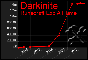 Total Graph of Darkinite