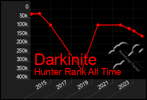 Total Graph of Darkinite