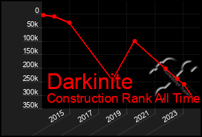 Total Graph of Darkinite