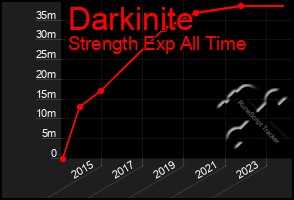Total Graph of Darkinite