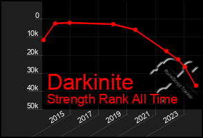 Total Graph of Darkinite