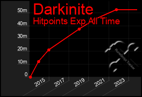 Total Graph of Darkinite