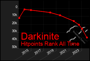 Total Graph of Darkinite