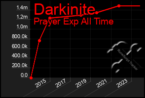Total Graph of Darkinite