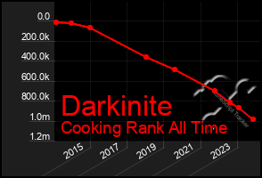 Total Graph of Darkinite