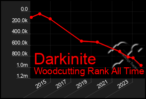 Total Graph of Darkinite