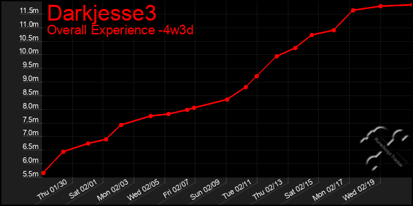 Last 31 Days Graph of Darkjesse3