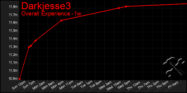 1 Week Graph of Darkjesse3