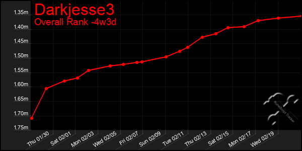 Last 31 Days Graph of Darkjesse3