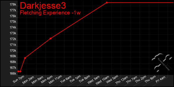 Last 7 Days Graph of Darkjesse3