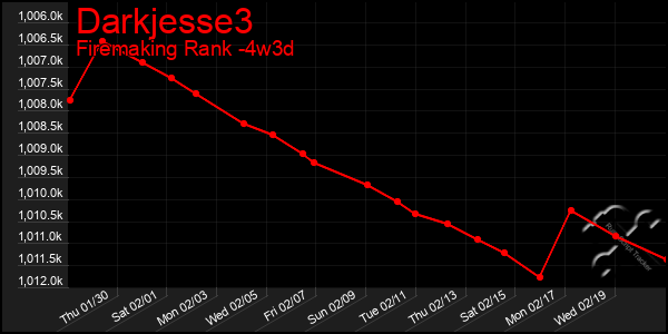 Last 31 Days Graph of Darkjesse3