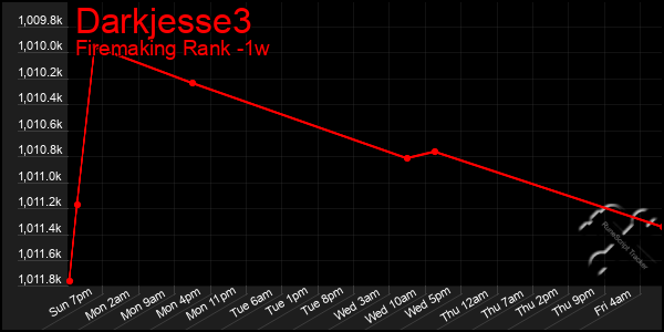 Last 7 Days Graph of Darkjesse3