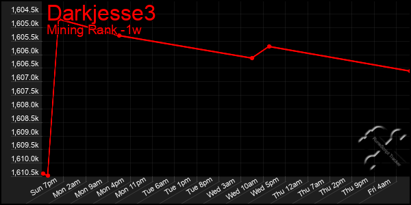 Last 7 Days Graph of Darkjesse3