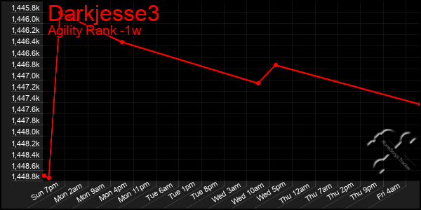 Last 7 Days Graph of Darkjesse3