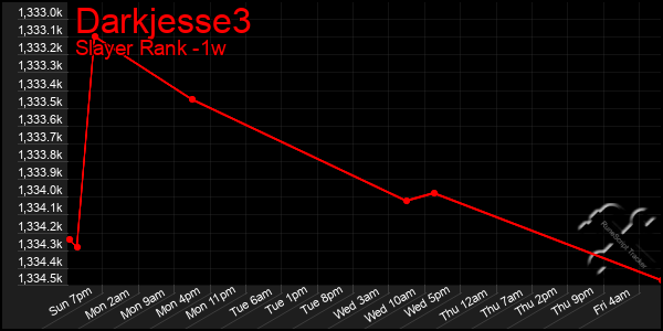 Last 7 Days Graph of Darkjesse3