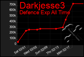 Total Graph of Darkjesse3