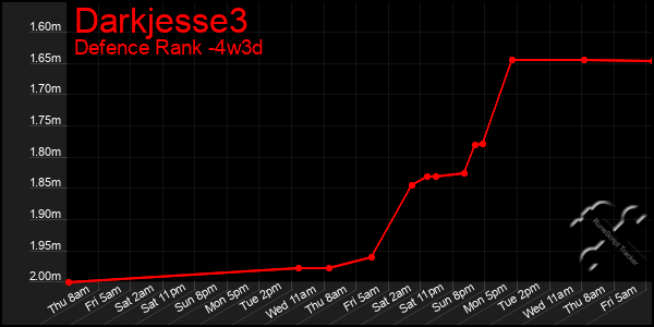 Last 31 Days Graph of Darkjesse3