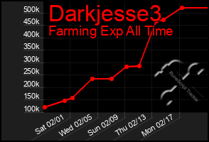 Total Graph of Darkjesse3