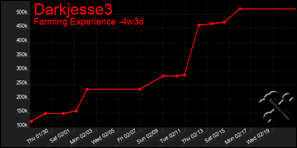 Last 31 Days Graph of Darkjesse3