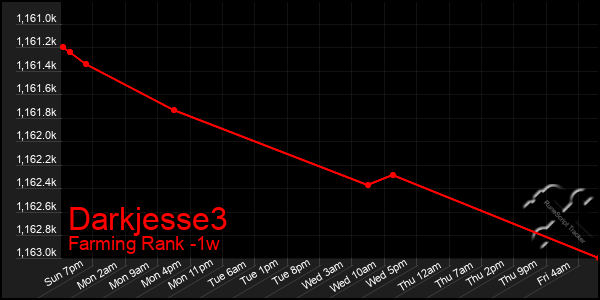 Last 7 Days Graph of Darkjesse3