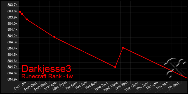 Last 7 Days Graph of Darkjesse3