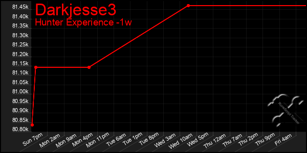 Last 7 Days Graph of Darkjesse3