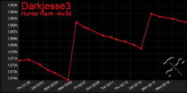 Last 31 Days Graph of Darkjesse3