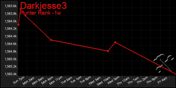 Last 7 Days Graph of Darkjesse3