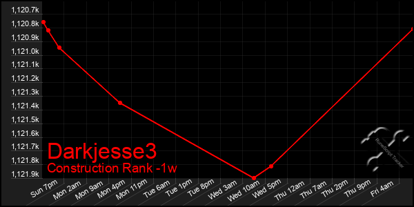 Last 7 Days Graph of Darkjesse3