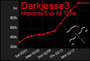 Total Graph of Darkjesse3